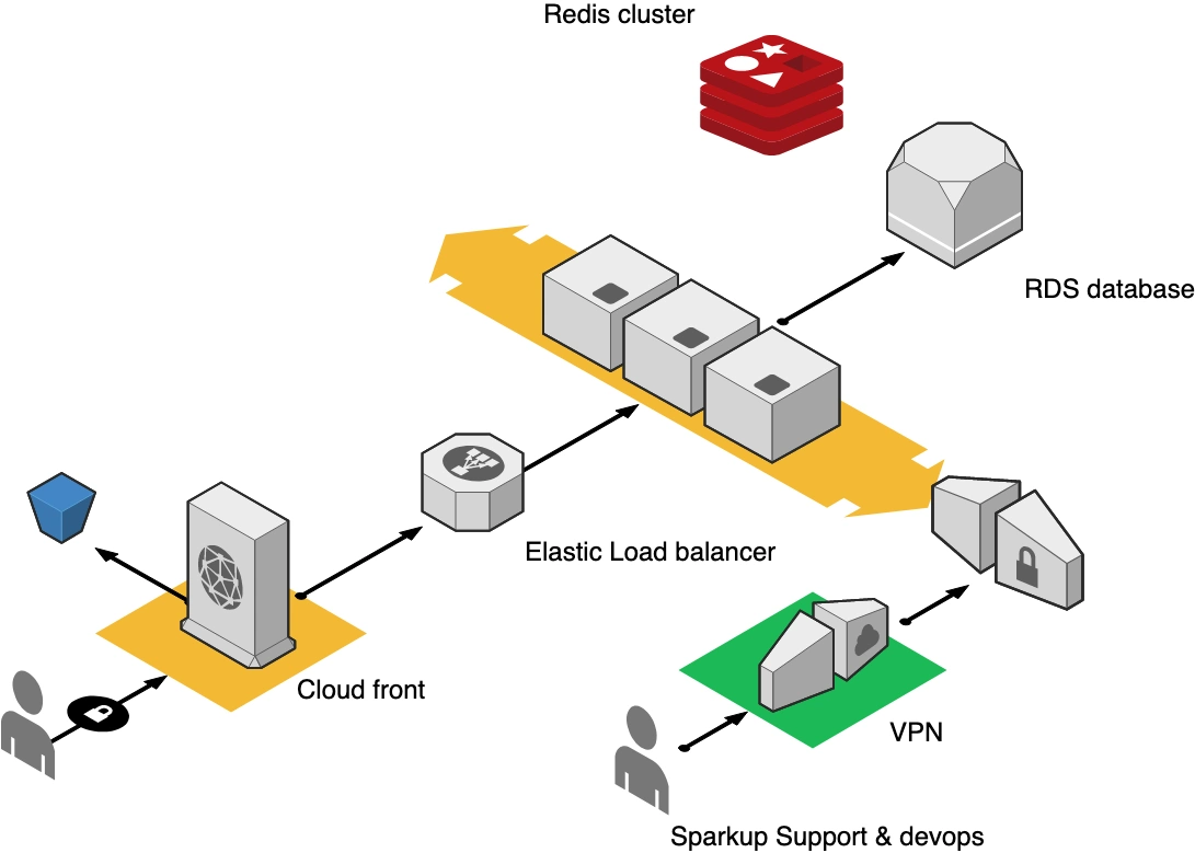 Sparkup infrastructure